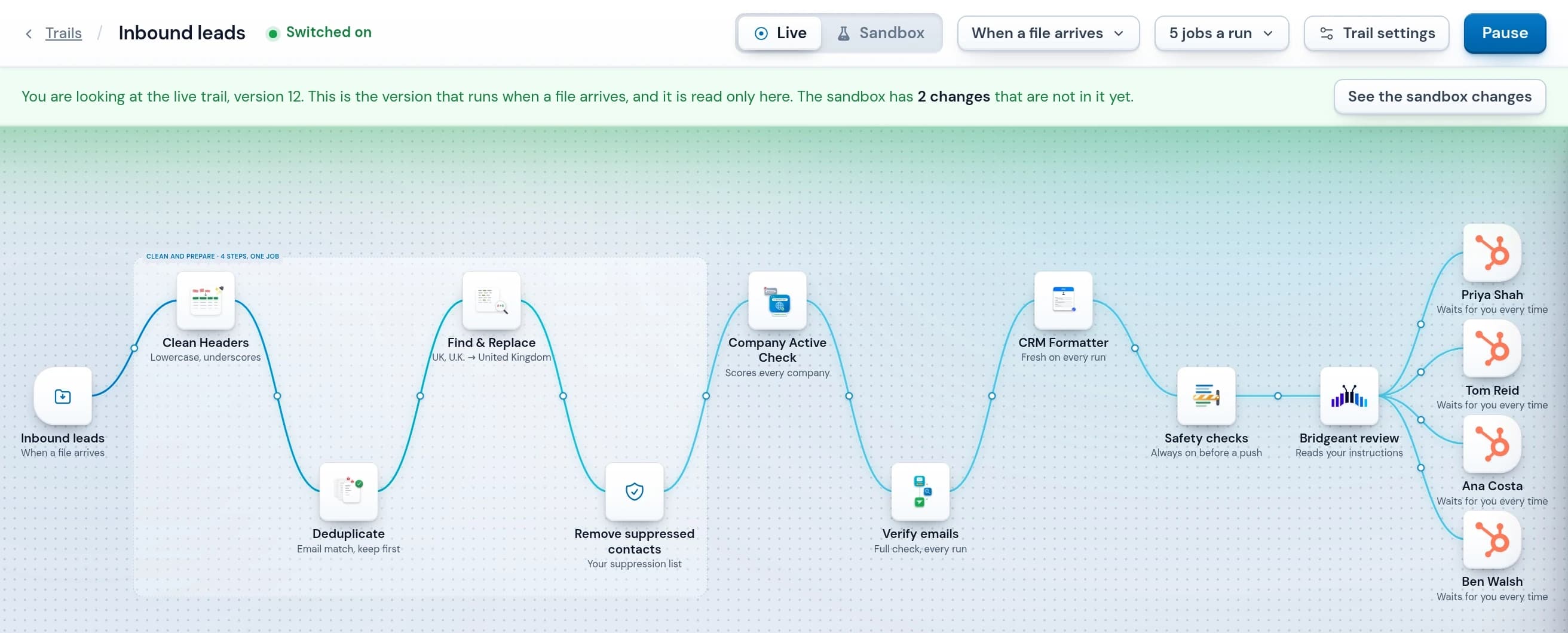 A live Operelio trail, end to end: a watched folder triggers it when a file arrives, then Clean Headers, Deduplicate, Find and Replace and Remove suppressed contacts run as one job, followed by a company active check, email verification, the CRM Formatter, safety checks and a Bridgeant review, before the rows are routed to four owners in HubSpot.
