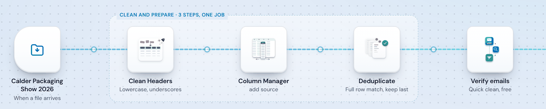 The Event attendees trail on the Operelio canvas: the Calder Packaging Show 2026 folder, then Clean Headers, Column Manager adding the source column, Deduplicate on a full row match, and Verify emails with Quick clean.