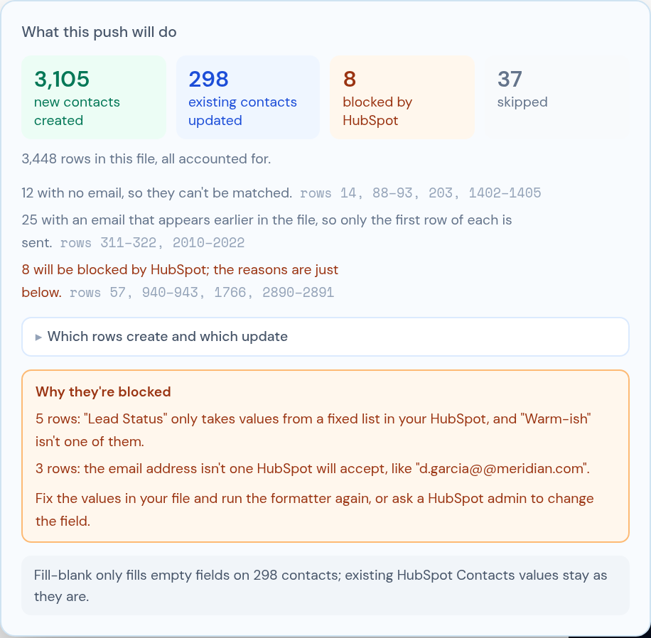 The report before a push: 3,105 contacts to create, 298 to update, 8 the CRM will block and 37 skipped, each with its reason and the rows it affects