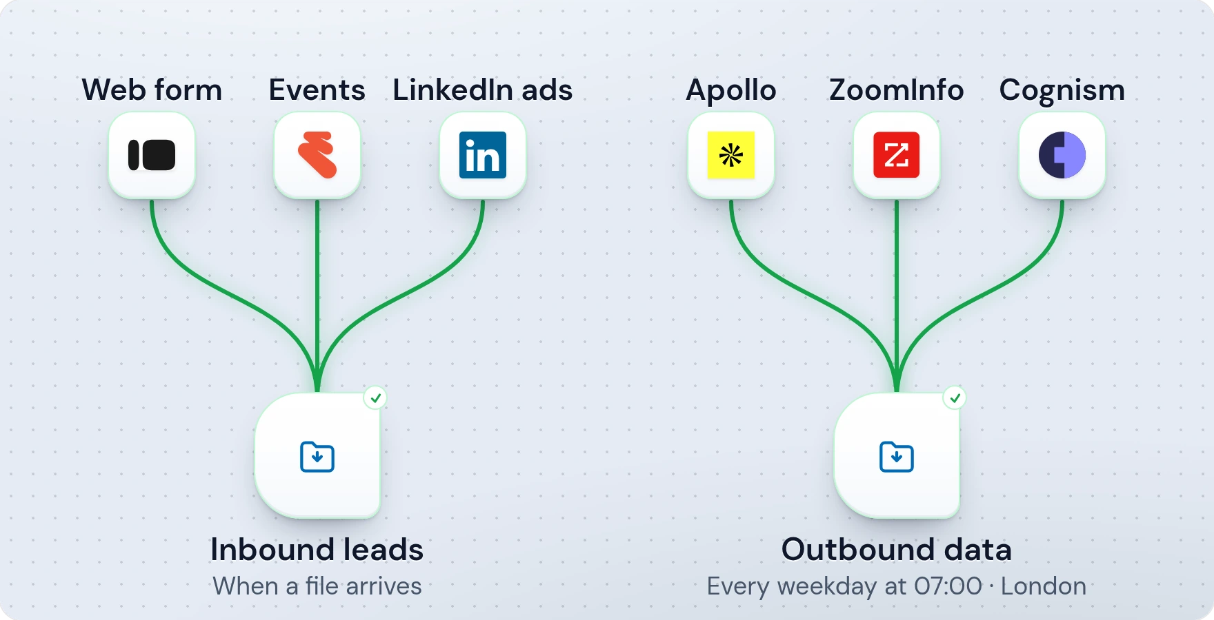 Web form, events and LinkedIn ads feed an Inbound leads folder that runs when a file arrives; Apollo, ZoomInfo and Cognism feed an Outbound data folder that runs every weekday at 07:00