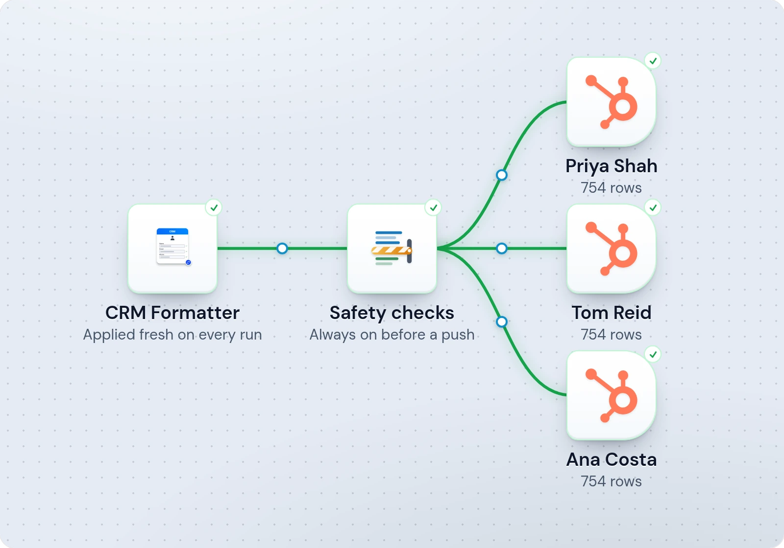 CRM Formatter and Safety checks, then a push to HubSpot shared between three owners