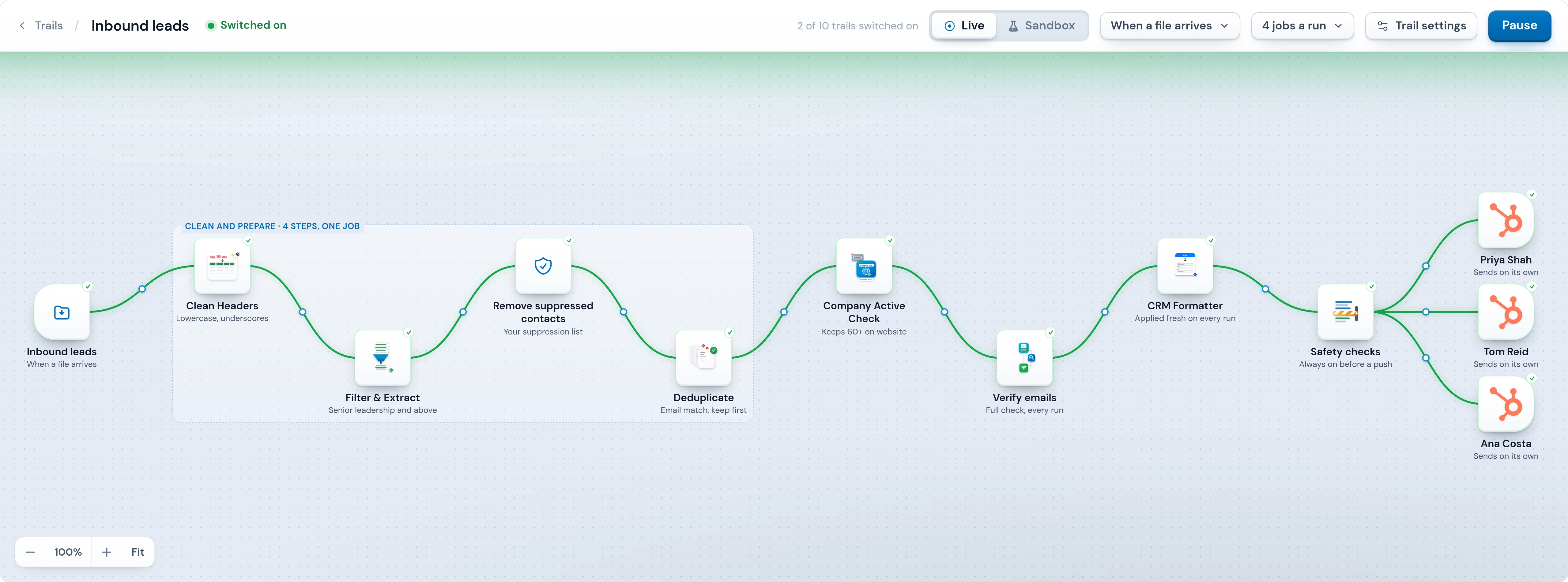 The Inbound leads trail switched on in Live mode, with the Sandbox tab beside it: the folder, four cleaning steps, Company Active Check, Verify emails, CRM Formatter and Safety checks, pushing to HubSpot for three owners