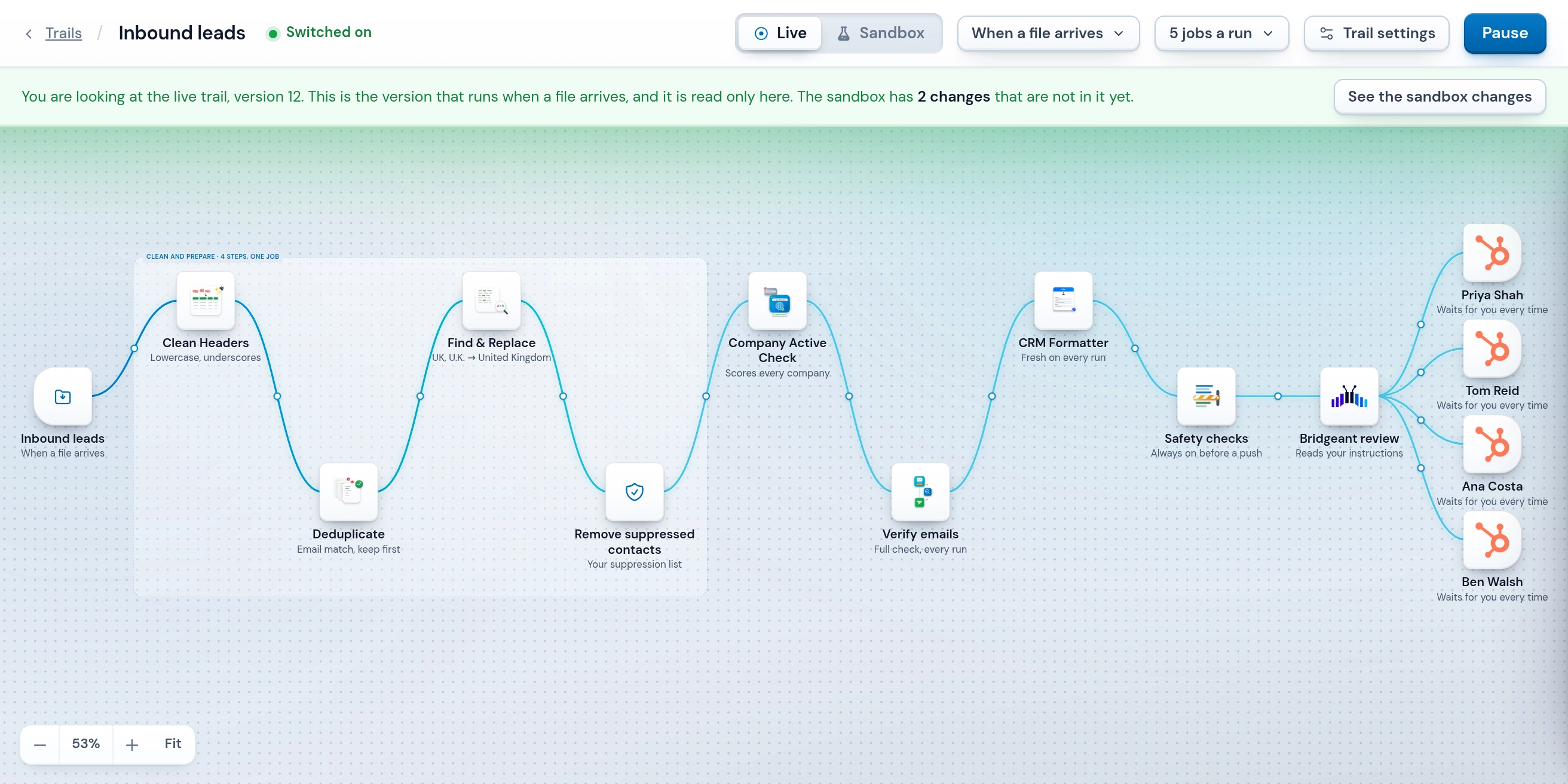 The Inbound leads trail on the canvas, start to finish: clean headers, deduplicate, find and replace, remove suppressed contacts, company active check, verify emails, CRM Formatter, safety checks, Bridgeant review, then a push to HubSpot split between four owners