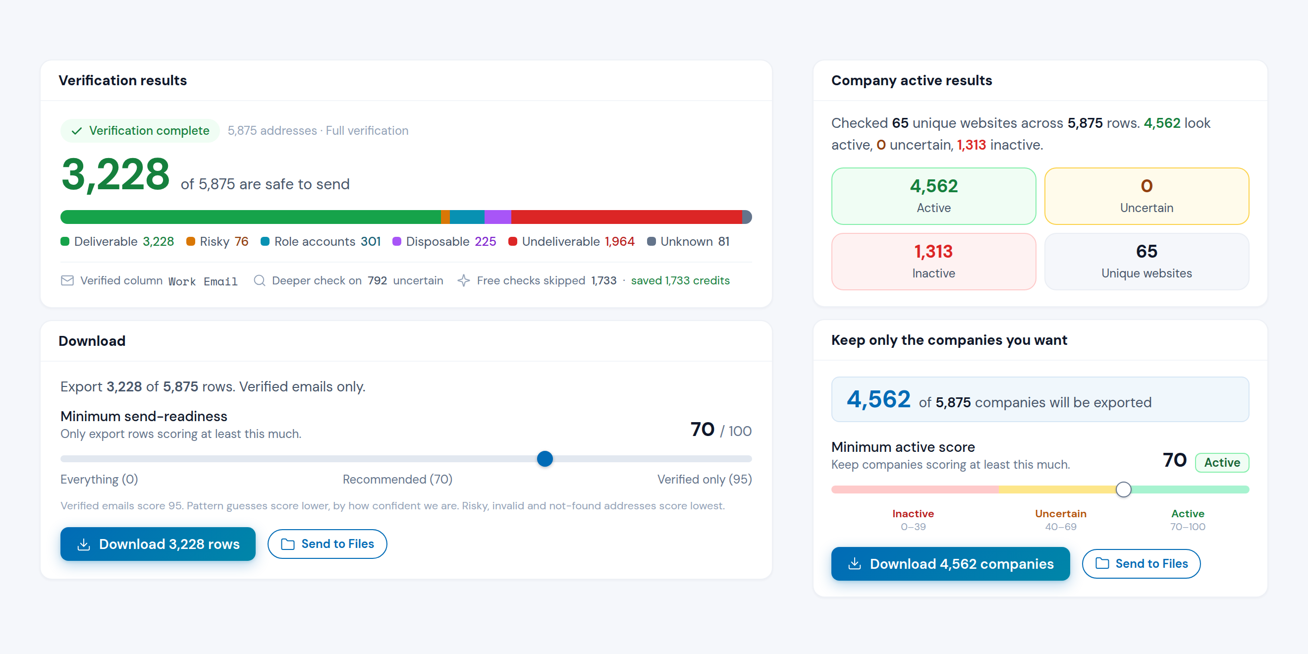 Two checks side by side in Operelio. On the left, email verification: 3,228 of 5,875 addresses safe to send, a bar splitting them into deliverable, risky, role accounts, disposable, undeliverable and unknown, and a minimum send-readiness set to 70 before download. On the right, the Company Active Check: 4,562 active, 0 uncertain, 1,313 inactive across 65 unique websites, with a minimum active score set to 70.