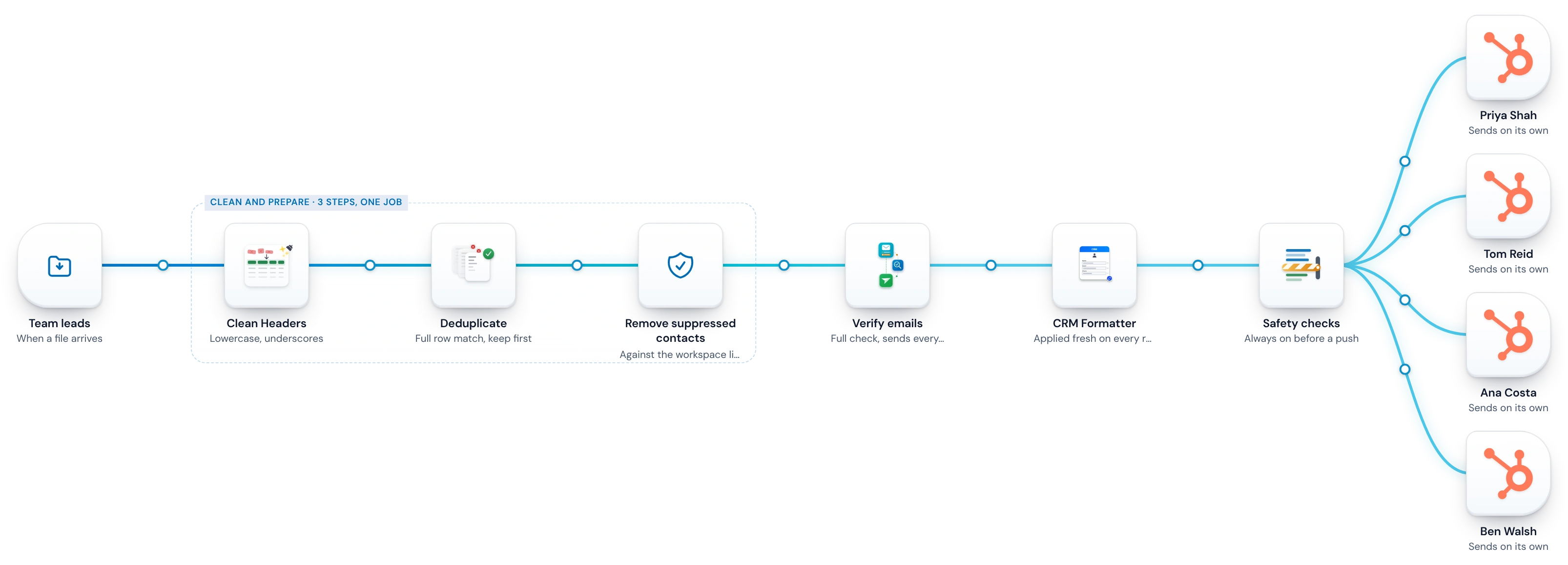 A whole trail on the Operelio canvas: a folder trigger, Clean Headers, Deduplicate and Remove suppressed contacts, then Verify emails, CRM Formatter and Safety checks, pushing to HubSpot shared between four people.
