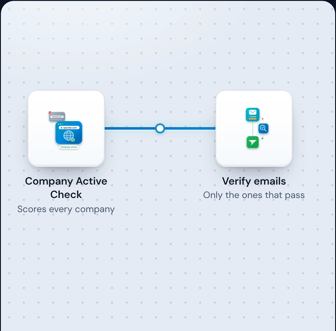 Two tiles on a trail: Company Active Check, then Verify emails