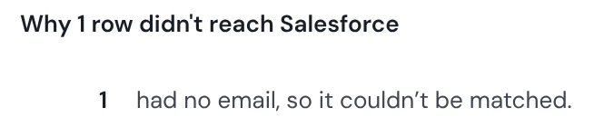 Why 1 row didn't reach Salesforce: it had no email, so it couldn't be matched