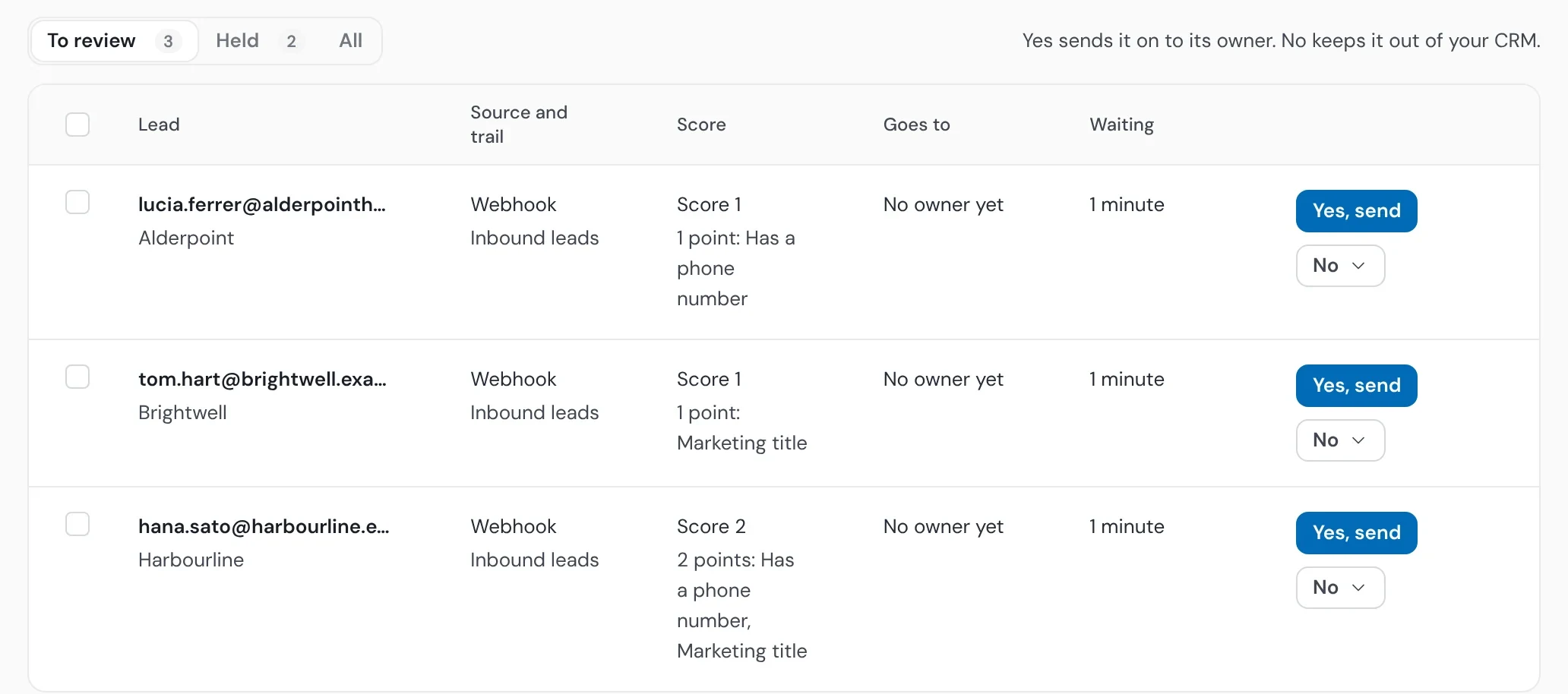 To review on the Leads tab: three leads waiting for a yes or no, oldest first, each with its score, the points behind it, and Yes, send or No