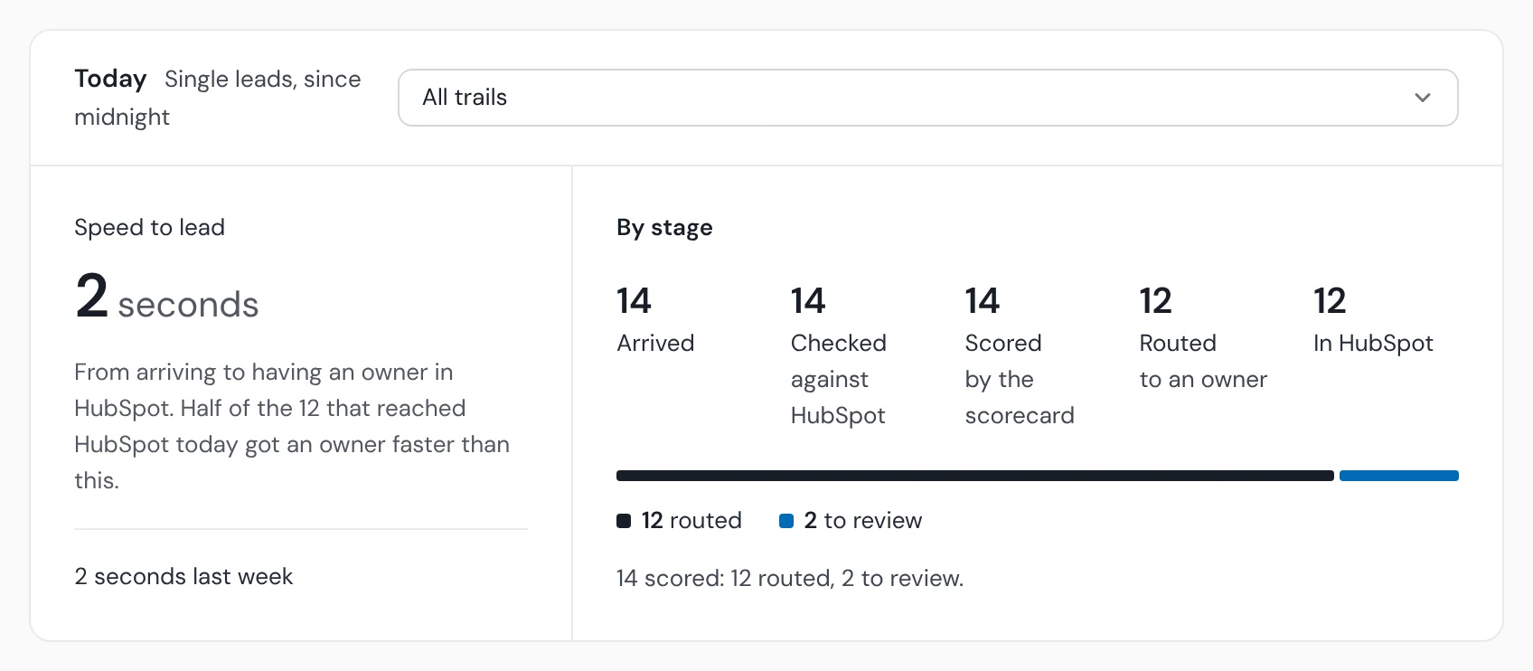 The Today card's Speed to lead: today's median from arrival to owner beside last week's, and the line "Half of the 12 that reached HubSpot today got an owner faster than this."