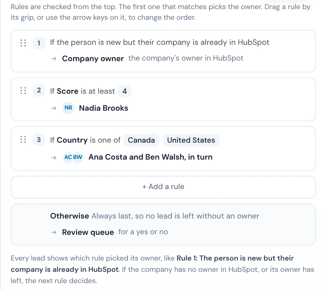 Routing rules in Operelio: rule 1 sends a new person at a company already in HubSpot to the company's owner, rule 2 sends a score of 4 or more to Nadia Brooks, rule 3 shares Canada and the United States between Ana Costa and Ben Walsh in turn, and Otherwise sends the rest to the review queue