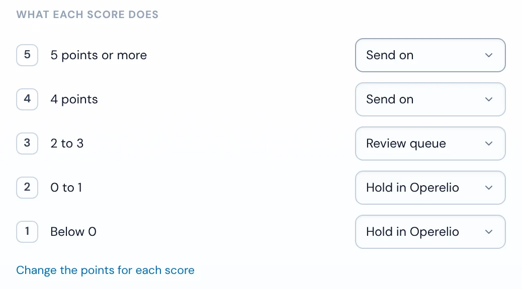 What each score does on the Scorecard: 5 points or more and 4 points send on, 2 to 3 goes to the review queue, 0 to 1 and below 0 are held in Operelio