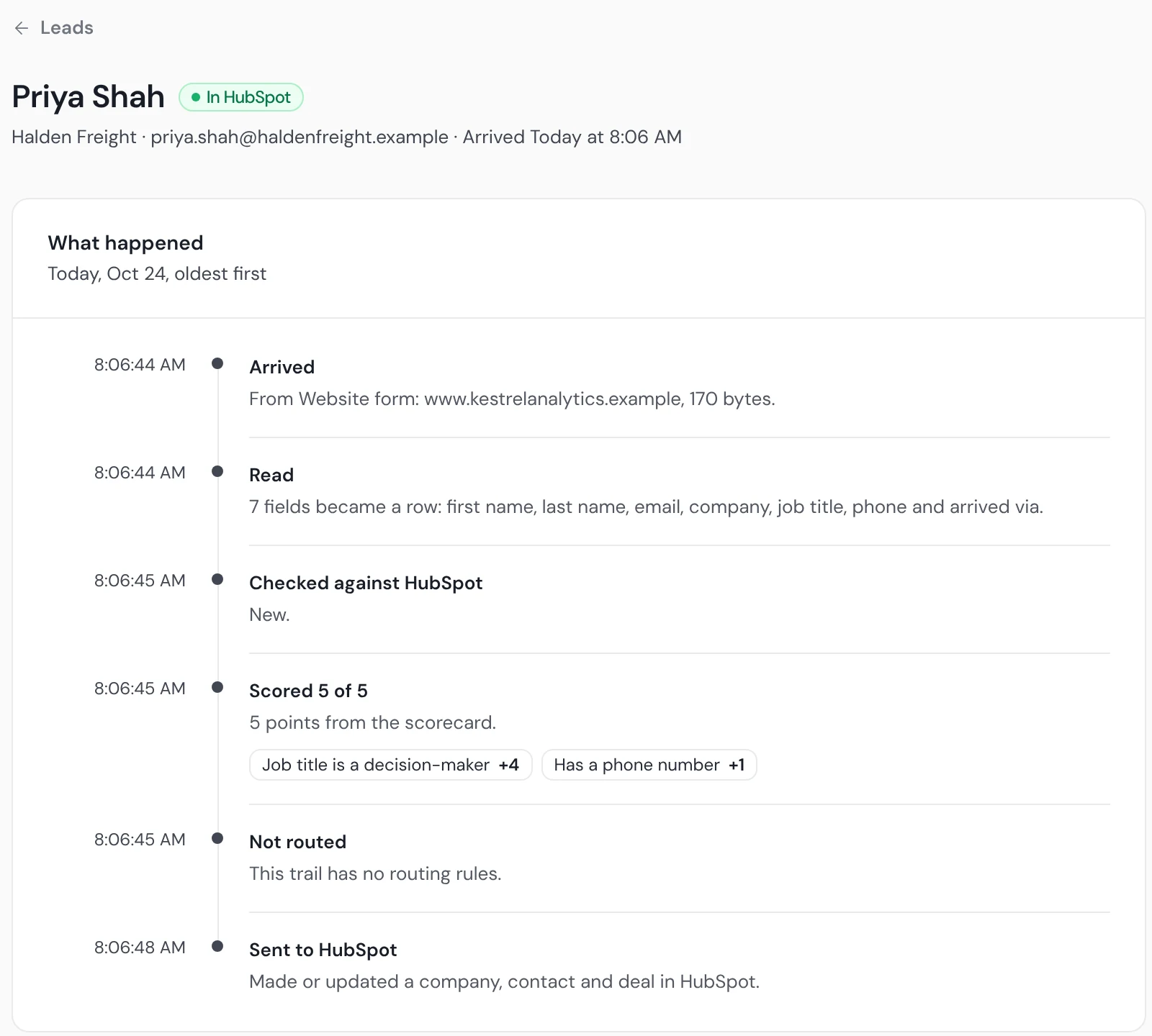 Priya Shah's lead page in Operelio: arrived from the website form, checked against HubSpot as new, scored 5 of 5 with 5 points from Job title is a decision-maker +4 and Has a phone number +1, then sent to HubSpot