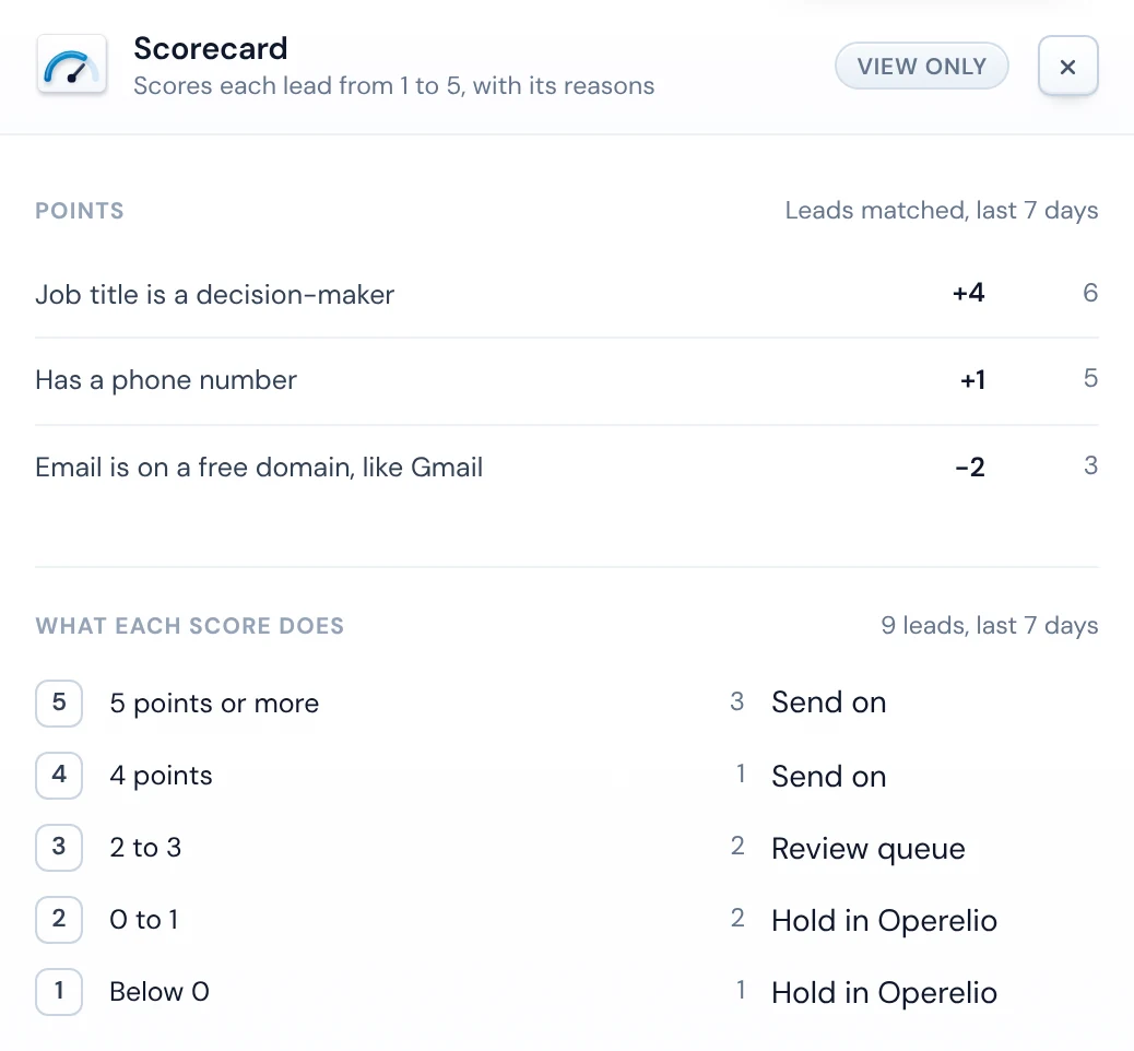 The live Scorecard panel with Leads matched, last 7 days: 6 for the job title rule, 5 for the phone rule, 3 for the free domain rule, and 9 leads by score: 3 scored 5, 1 scored 4, 2 scored 3, 2 scored 2 and 1 scored 1